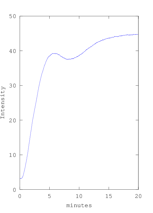 Plot of intensity vs time