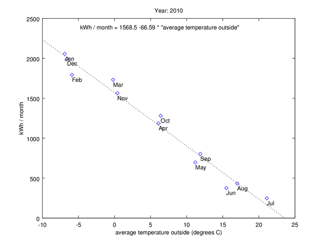 Energy consumption vs temperature 2010