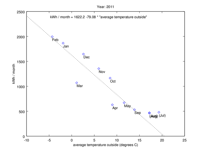 Energy consumption vs temperature 2011
