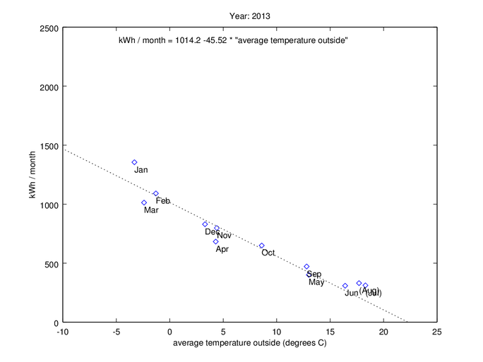 Energy consumption vs temperature 2013