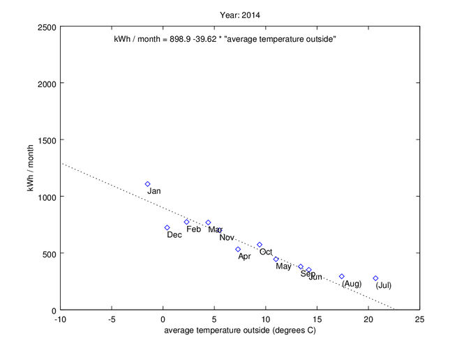 Energy consumption vs temperature 2014