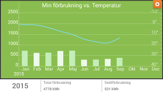 Energy usage and temperature vs month