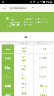 Monthly energy usage and temperature table